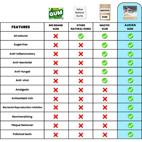 Aurien™️ - Remineralizing Gum (Buy 2 Get 1 FREE)
